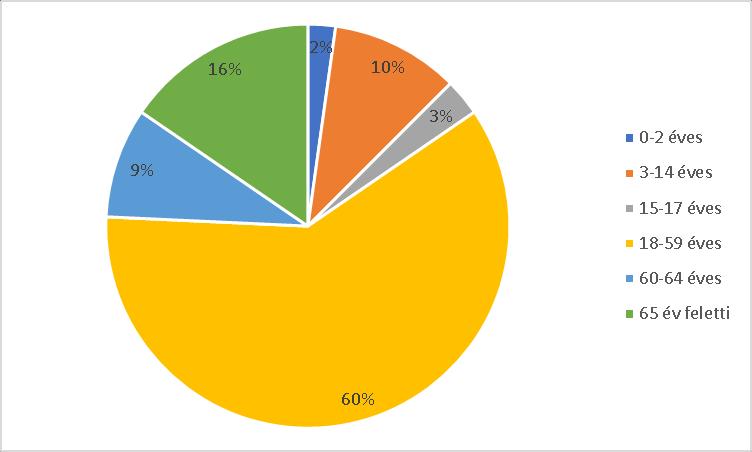 Állandó népesség nők Állandó népesség férfiak 65 év feletti állandó lakosok száma (fő) 3.