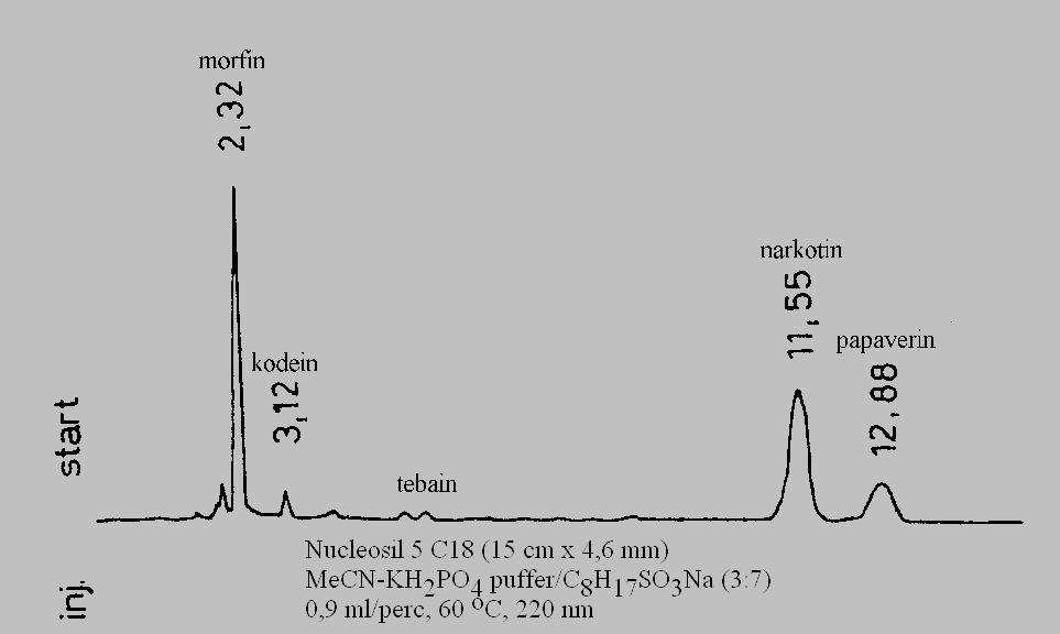 Étkezési mák vizsgálata fordított fázisú ionpár kromatográfiával Ultrahangos extrakció: 50 mmol foszfát puffer, ph=3, 20 perc, cca.