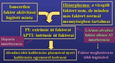 Speciális hemosztázis vizsgálatok alvadási faktorok Aktivitás meghatározás egyfázisú alvadási teszttel a plazmát a vizsgálandó faktorra nézve hiányplazmával (amely a vizsgált faktort nem tartalmazza,