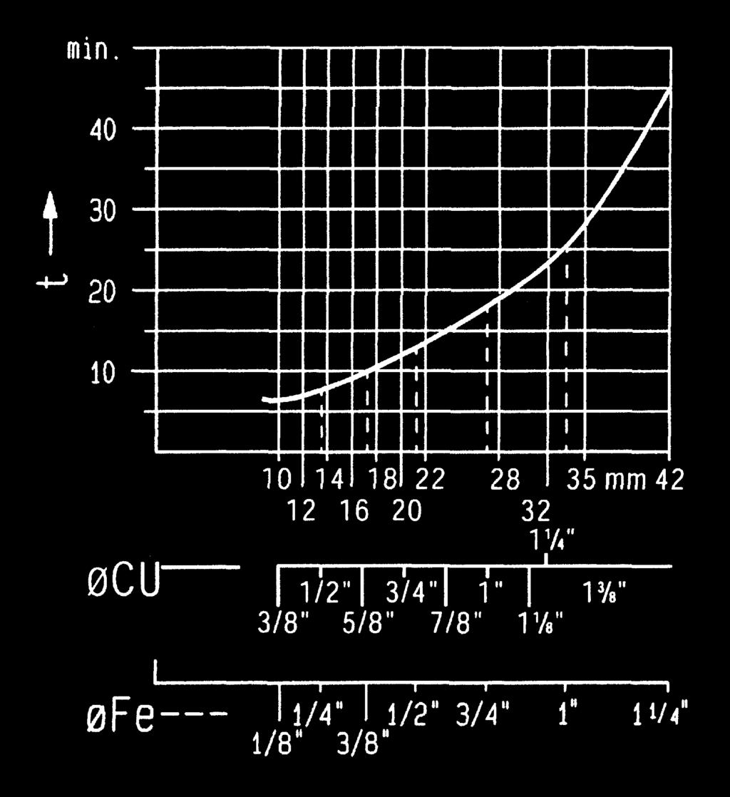 A ROFROST TURBO CU/mm Fe/Zoll/in. Cu/Zoll/in. Gr. I 10 R 1/8 3/8 Gr. II 12 --- 1/2 Gr. III 14/15 R 1/4 --- Gr. IV 16 --- 5/8 Gr.