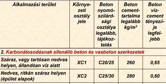 Betonszerkezetek tartóssága Környezeti (kitéti) osztályok: XN: Nincs korróziós kockázat (pl.