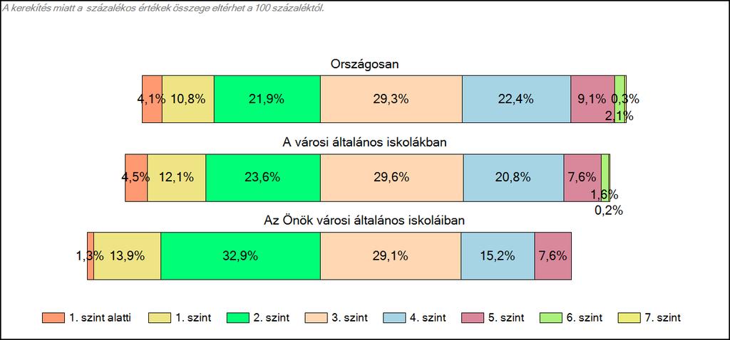 Matematika A tanulók képességszintek