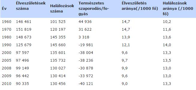 1.2. Termékenységi mutatók 1.3. ábra.