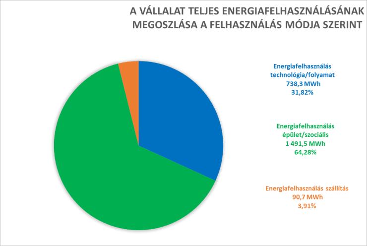 Az energia megoszlásokat tovább vizsgálva: - a vállalat teljes energiafelhasználását vizsgálva, a technológia/folyamatok energiafelhasználása 31,82 %-ot,
