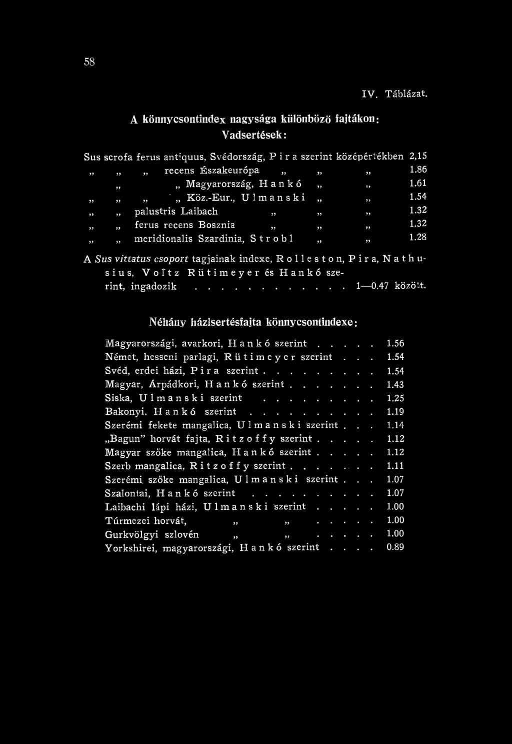 ... 1.54 M agyar, Árpádkori, Hankó s z e r in t.... 1.43 Siska, Ulmanski szerint......... 1.25 Bakonyi, Hankó szerint.......... 1.19 Szerémi fekete mangalica, Ulmanski Szerint... 1.14 B agun horvát fajta, Ritzoffy szerint.