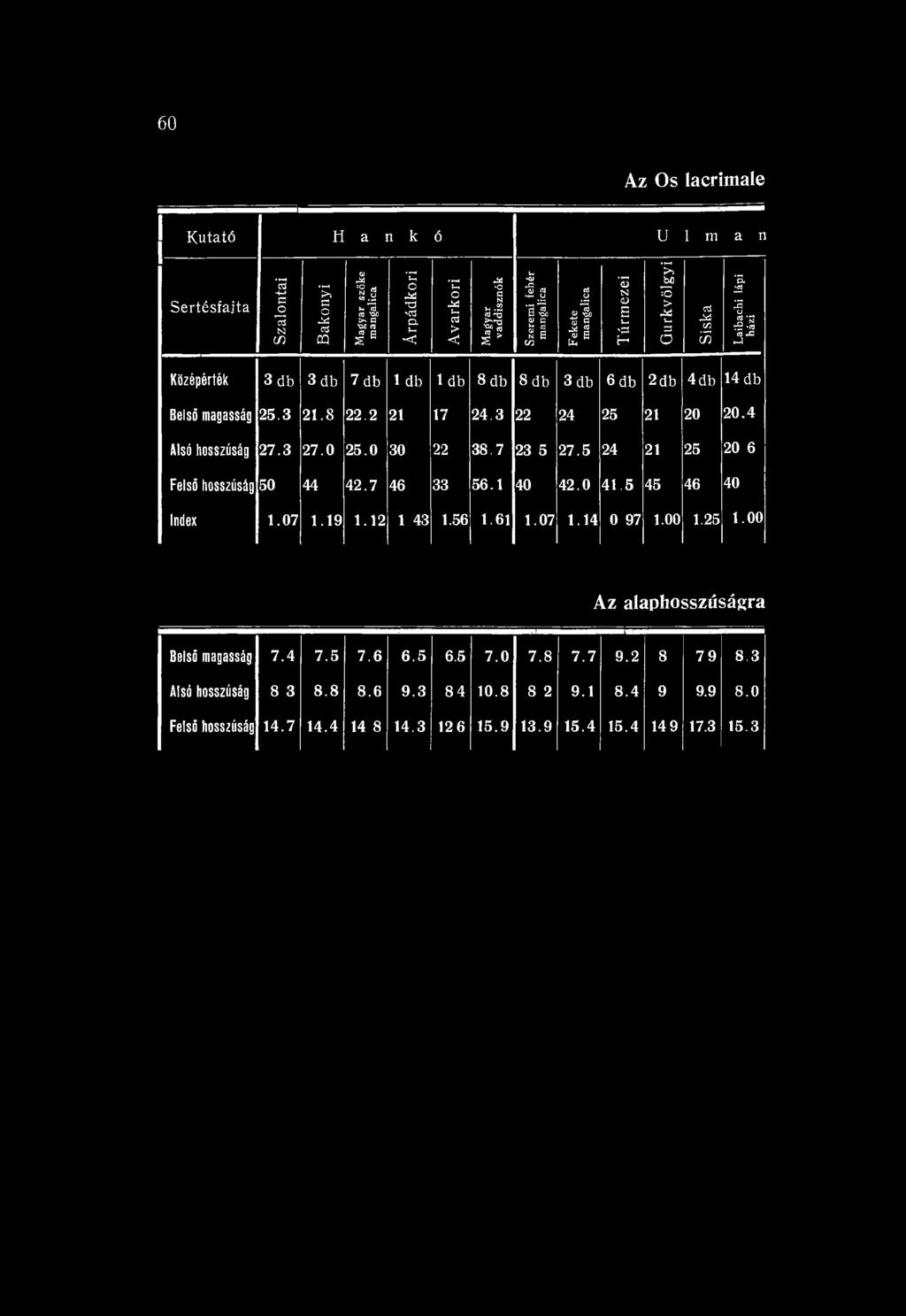 5 45 46 40 Index 1.07 1.1 9 1.1 2 1 43 1.56 1.61 1.07 1.14 0 97 1.00 1.25 1.00 Az alaphosszúságra Belső m a g a s s á g 7.4 7.5 7.6 6.5 6.5 7.0 7.