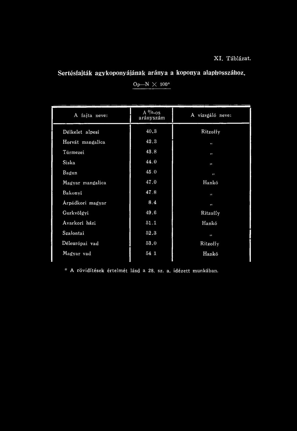 8 Siska 44.0 ff Bagun 45.0 ff M agyar mangalica 47.0 Hankó Bakonyi 47.8 ff Á rpádkori m agyar 8.4 ff Gurkvölgyi 49.
