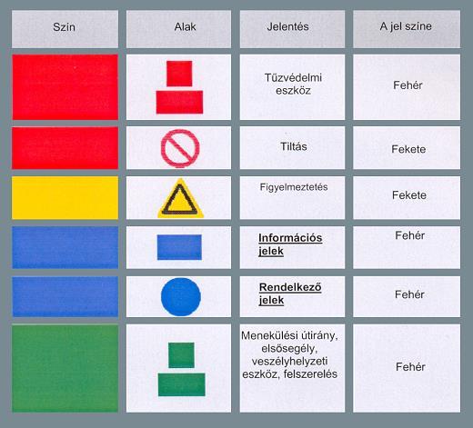 Biztonsági szín és alakjelzések.