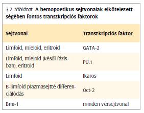 HEMOPOÉZIS A hemopoezis állandóan zajlik a szervezetünkben naponta 3-4 x 10 11 -en leukocita keletkezik. A sejtek élettartama változó. A vörösvérsejteket kb.