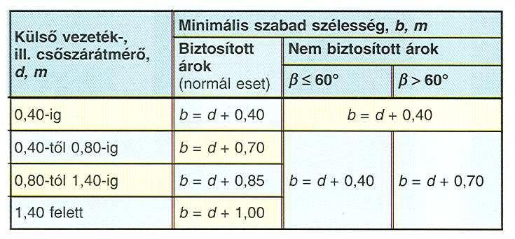 A 4. ábra táblázatos formában foglalja össze a szükséges tudnivalókat. 4. ábra A táblázatból kiolvasható b mérethez szükség esetén 15 cm hozzászámítható, pl. a biztosítás számára.