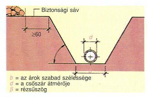 ábra a nem biztosított árokban dolgozó munkásra leselkedő balesetveszélyt szemlélteti. Látható, hogy a deponált anyag árokba esése, ill.