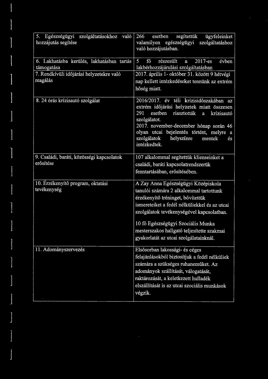 Erzékenyítő program, oktatási tevékenység. Adományszervezés 5 fő részesüt a 207-es évben akbérhozzáj áruási szogátatásban 207. ápriis - október 3.