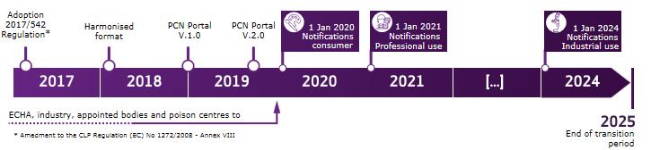 Adatok benyújtása Alkalmazások várható elérhetősége Az alábbiakban azok a tervezett dátumok szerepelnek, amelyeken a benyújtást segítő eszközök elérhetővé válnak. 2018. vége - PCN Portál v. 1.0. 2019.