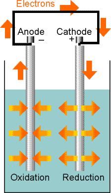 . HETEROGÉN EGYENSÚLY ELEKTROKÉMA: Glvánelemek és elektródok termodinmikáj. A. Glvánelem vs. elektrolizáló cell B. Glvánelemek: kémi és termodinmik C. A glváncell részei és felírásmódj D.