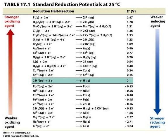 43 J. Az eletródpotenciál függése z összetételtől: Nernst-formul A definíció elve SHE-re vontkozttott potenciál: Pt H 2 (g) H + (q) Ag + (q) Ag(s) A cellrekció: ½ H 2 (g) + Ag + (q) H + (q) + Ag(s) A