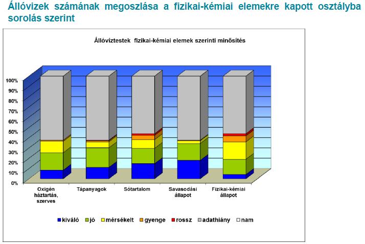 olajszennyezés csökkenése romlás megállt, 1994-2003 között a