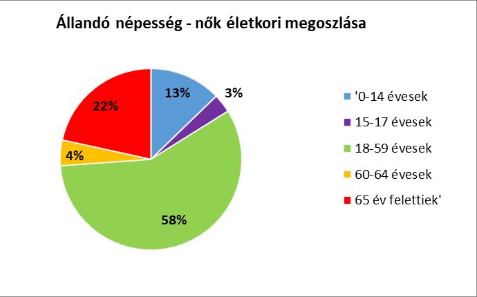 1. számú táblázat - Lakónépesség száma az év végén Lakónépesség Év Fő (TS 0101) Változás 780 760 740 2012 754 #ÉRTÉK!
