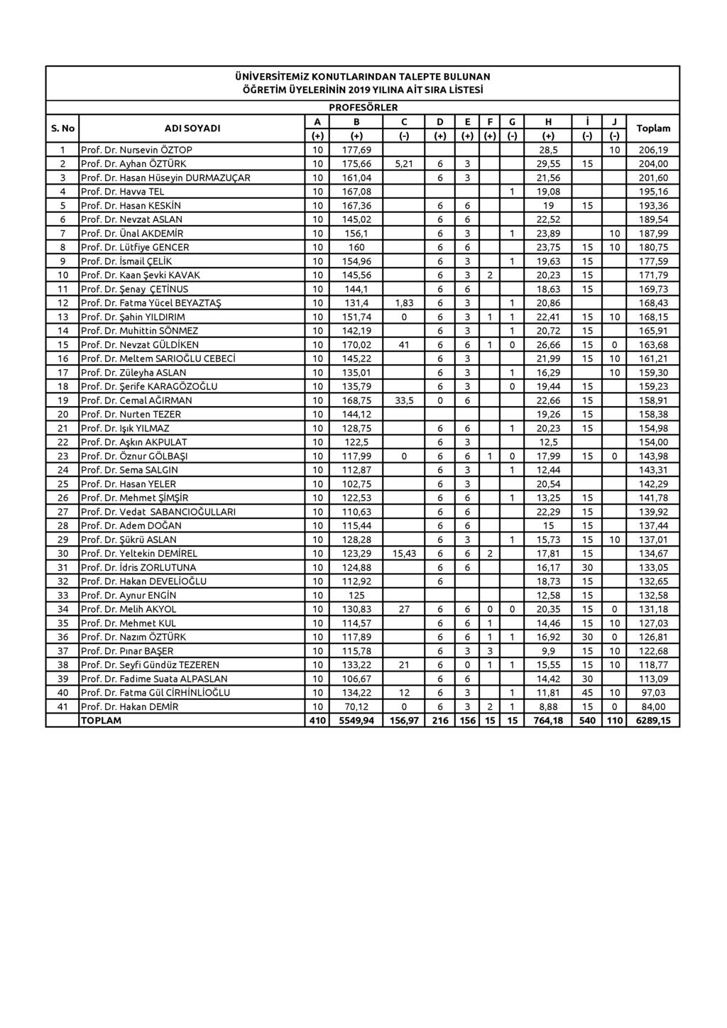 ÜNİVERSİTEMİZ KONUTLARINDAN TALEPTE BULUNAN ÖĞRETİM ÜYELERİNİN 2019 YILINA AİT SIRA LİSTESİ PROFESÖRLER 1 Prof. Dr. Nursevin ÖZTOP 10 177,69 28,5 10 206,19 2 Prof. Dr. Ayhan ÖZTÜRK 10 175,66 5,21 6 3 29,55 15 204,00 3 Prof.