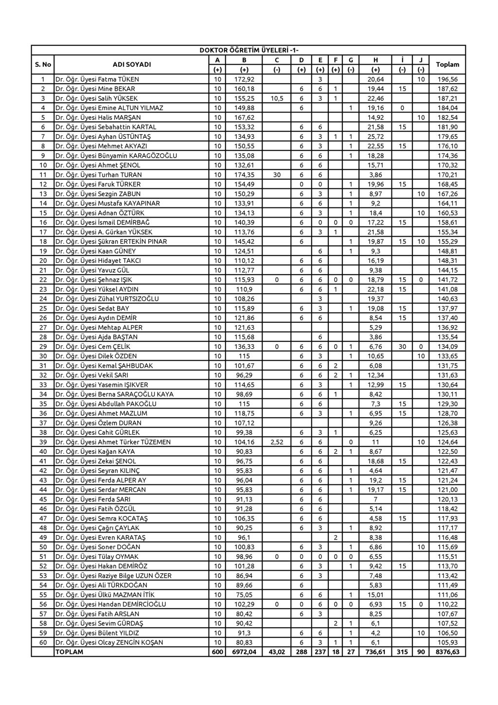 1 Dr. Öğr. Üyesi Fatma TÜKEN 10 172,92 3 20,64 10 196,56 2 Dr. Öğr. Üyesi Mine BEKAR 10 160,18 6 6 1 19,44 15 187,62 3 Dr. Öğr. Üyesi Salih YÜKSEK 10 155,25 10,5 6 3 1 22,46 187,21 4 Dr. Öğr. Üyesi Emine ALTUN YILM AZ 10 149,88 6 1 19,16 0 184,04 5 Dr.