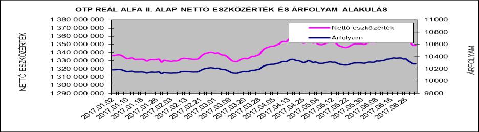 II. Vagyonkimutatás adatok ezer forintban 2016.12.30. 2017.06.30. Átruházható értékpapírok 1.323.252 1.285.018 Banki egyenlegek 1.468 44.209 Egyéb eszközök 16.866 25.477 Összes eszköz 1.341.586 1.354.