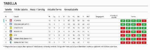 Értékelések, eredmények Bajnok lett az FC Dabas U16-os lánycsapata!