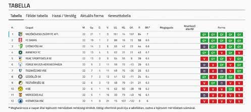 Értékelések, eredmények Szőgyi Tamás, vezetőedző FC Dabas U 17 A 2018 2019-es szezon felkészülését 20 fővel kezdtük meg, amelyből 18 fő tudta végigvinni a teljes évet.