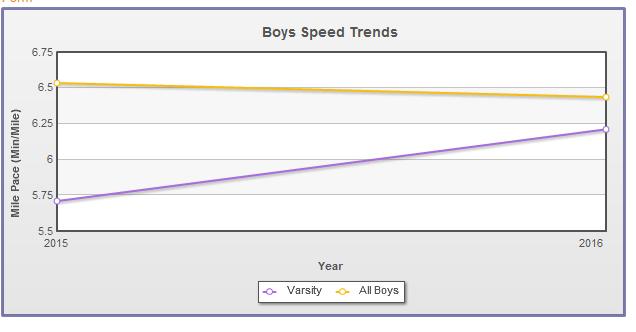 Boys Trends Report Table Form Year Varsity Seniors Juniors Soph Frosh Whole Team School Size 2015 5:43 5:44 6:12 6:37 7:08 6:32 57 2016 6:13 5:55 6:18 6:32 6:55 6:26 53 All Time Avg 5:59 5:50 6:15