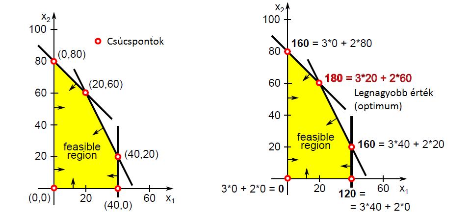 Probléma: Lehet, hogy túl sok csúcspont van. Az LP geometriájára egy későbbi előadáson visszatérünk. Az LP feladat megoldása Tétel.