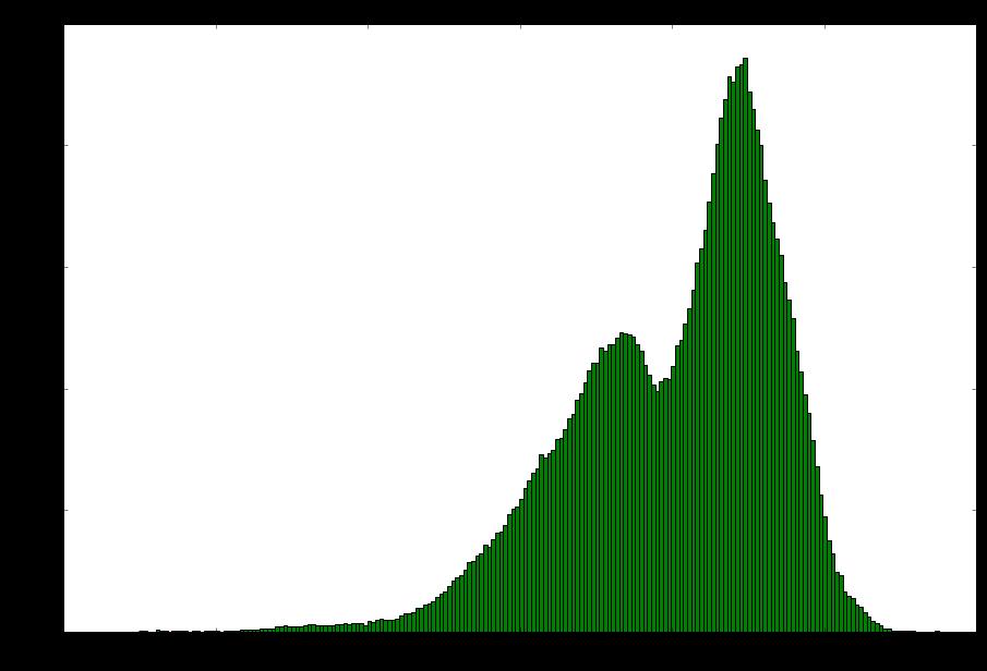 In [13]: feh=np.loadtxt("../downloads/feh_2_racz.csv",delimiter=",", skiprows=1) figsize(15,10) n, bins, p= plt.hist(feh, 200, facecolor='green') plt.xlabel('fe/h') plt.ylabel('number of stars') plt.