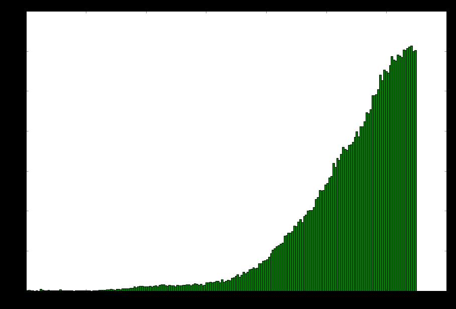 In [14]: feh=np.loadtxt("../downloads/feh_3_racz_1.csv",delimiter=",", skiprows=1) n, bins, p= plt.hist(feh, 200, facecolor='green') plt.xlabel('fe/h') plt.ylabel('number of stars') plt.