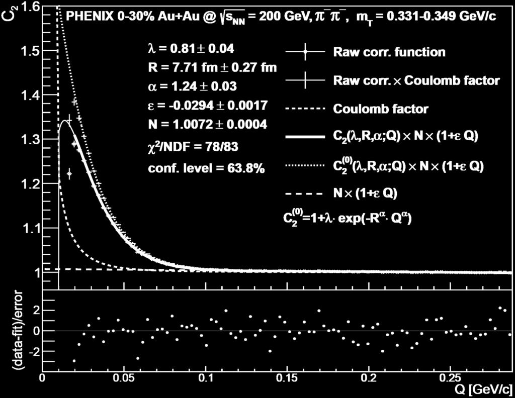 good confidence levels χ values scatter around 0 properly Physical parameters: R, λ,