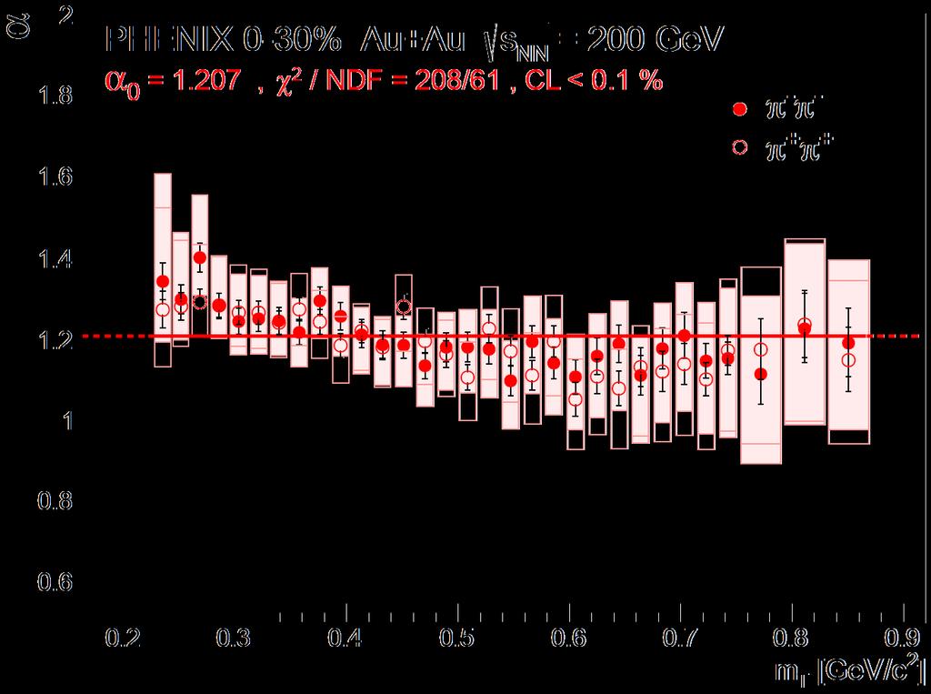 26/39 LÉVY EXPONENT (SHAPE PARAMETER) α α = 2.0 (Gauss) α = 1.0 (Cauchy) PHENIX, arxiv:1709.05649 α = 0.