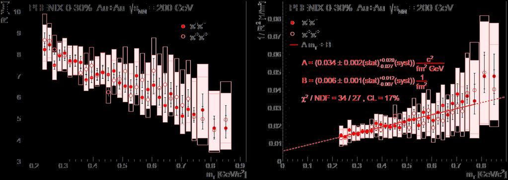 27/39 LÉVY SCALE PARAMETER R Similar decreasing trend as Gaussian HBT radii, but it is not an RMS!