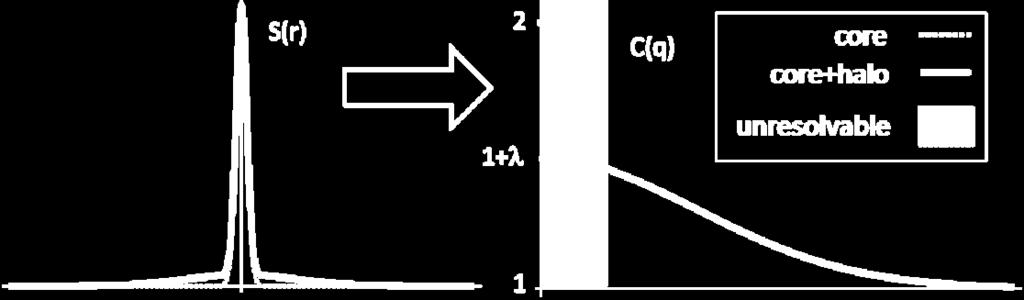 28/39 CORRELATION STRENGTH λ: CORE FRACTION Two-component source Core: hydrodynamically expanding, thermal medium Halo: long lived resonances ( 10 fm/c, ω,η,η,k 0S, ), unresolvable