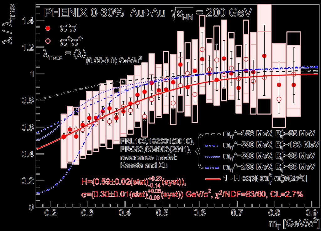 29/39 CORRELATION STRENGTH λ: IN-MEDIUM MASS?