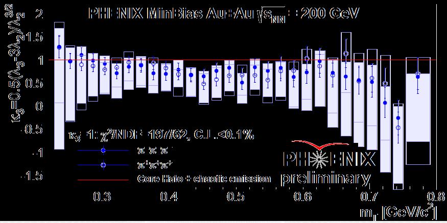 31/39 TEST OF CORE-HALO MODEL / COHERENCE Recall: κ 3 = 1 in pure