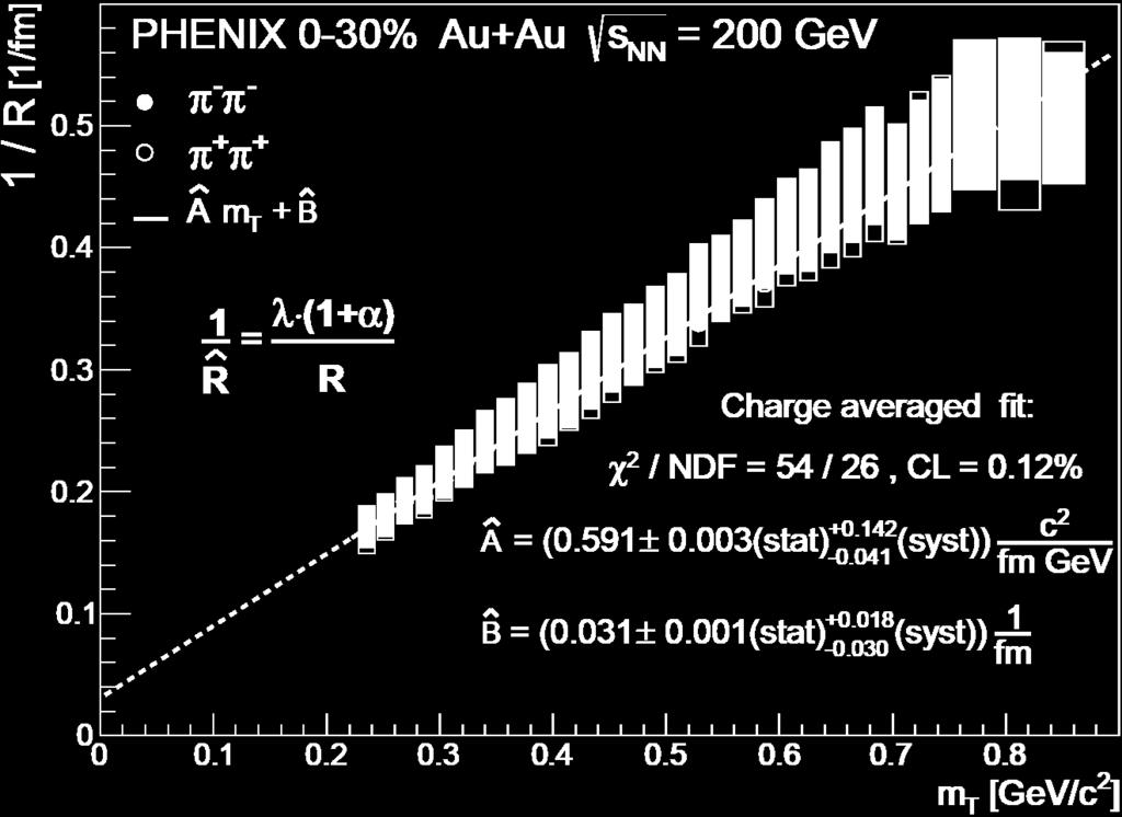 32/39 A NEW SCALING PARAMETER R λ(m T )