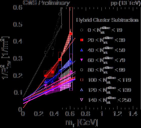 for 0.9-7 TeV Analysis: Wigner (F.