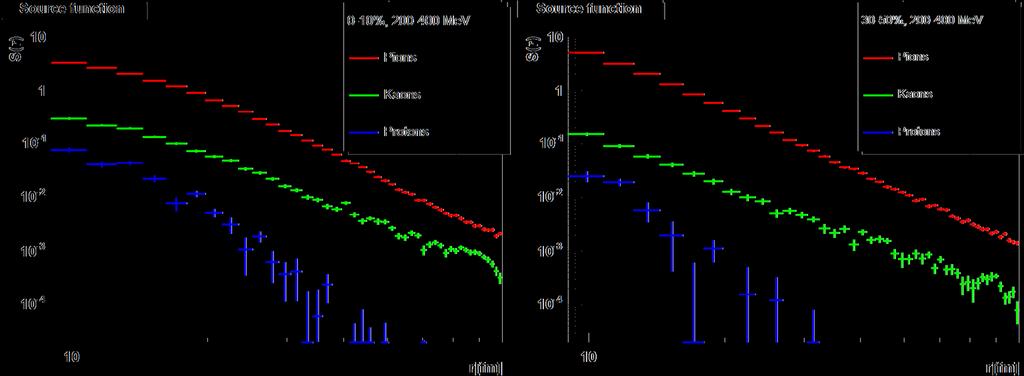 46/39 THE IMPORTANCE OF A KAON ANALYSIS Kaons: smaller cross-section, larger mean free path Heavier