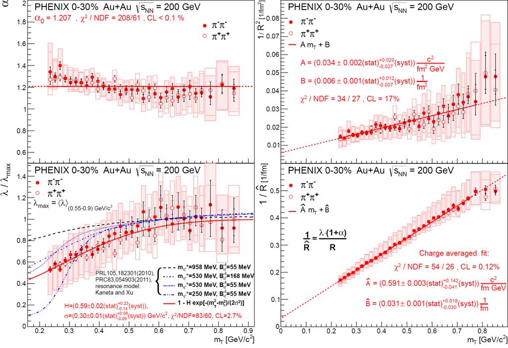 48/39 200 GEV 1D ANALYSIS RESULTS RESULTS α: not 0.5 and not 2.