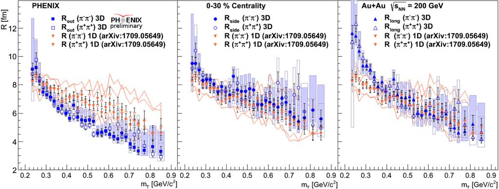 53/39 3D VERSUS 1D LÉVY SCALES Compatibility with 1D Lévy analysis Similar decreasing trend as Gaussian HBT radii, but it is not an RMS radius!