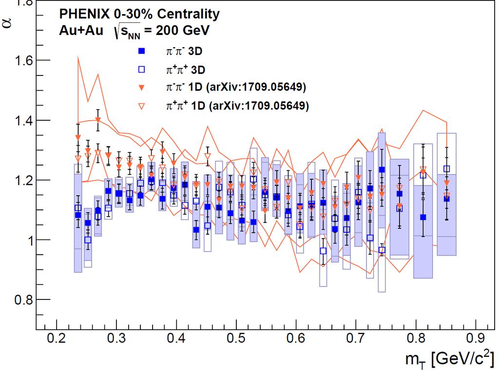 54/39 3D VERSUS 1D: STRENGTH λ AND SHAPE