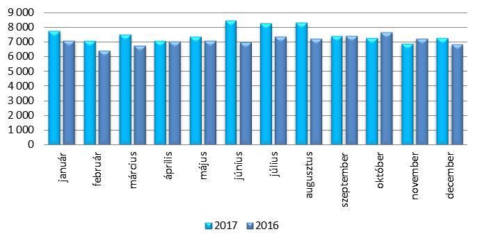 2. ábra: Tevékenységgel összefüggő -felhasználás alakulása MWh mértékegységben Az épületek 2017.