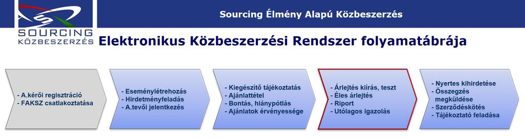 kiegészítő tájékoztatás megadása az ajánlattevőknek, konzultáció lebonyolítása hirdetmények, tájékoztatók elkészítése energiakereskedelmi szerződés tervezet elkészítése V.2.4.
