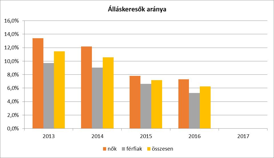 Beremenden többen élnek mezőgazdaságból. Elmondható, hogy több mezőgazdasági vállalkozó rendelkezik nagyobb földterülettel.