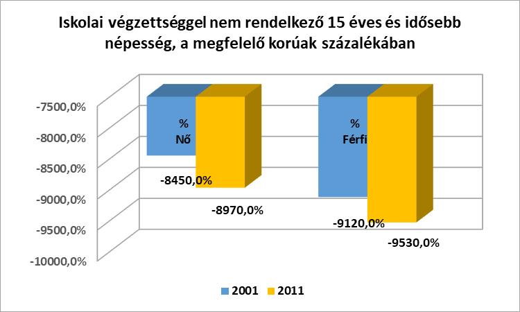 Összeségében elmondható, hogy 2001 és 2011 között az iskolai végzettséggel nem rendelkezők száma növekedett. Az általános iskola 8.