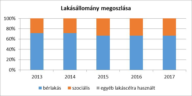 A szolgálati bérlakások száma minimális. Az önkormányzati bérlakások statisztikai adatai kerültek feltüntetésre a bérlakások soraiban, melyek szociális, költségelvű, piaci alapon adhatók bérbe.