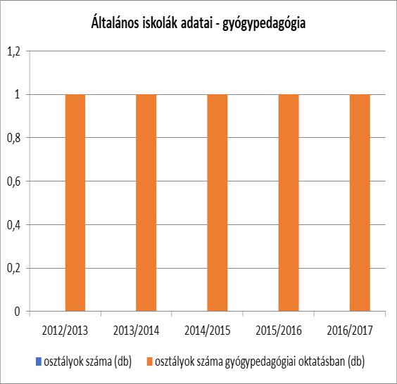 4.4.7. számú táblázat - Általános iskolában tanulók száma, általános iskolai napközis tanulók száma Tanév Általános iskola 1-4.