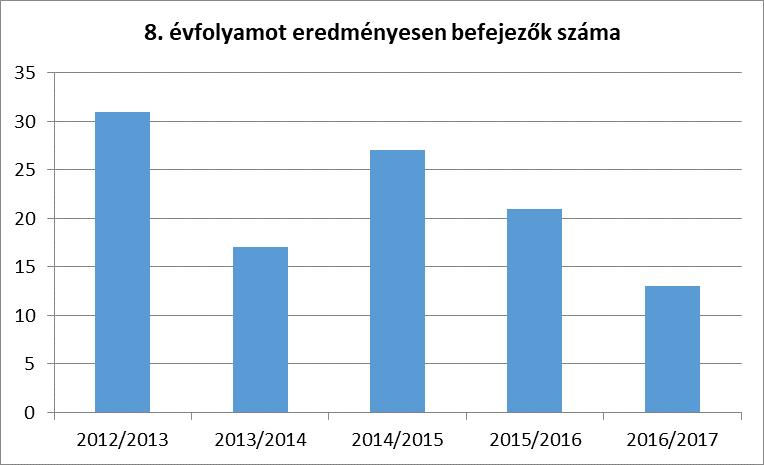 intézményeinkben ifjúságvédelmi felelős van, akinek feladat a veszélyeztető körülmények feltárása, megszüntetése, az egészségnevelés és a drogprevenció.