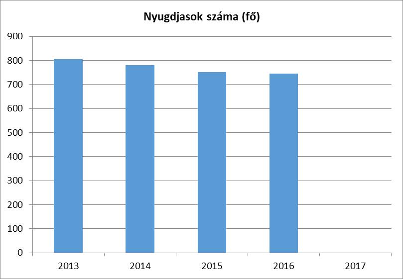 Öregségi nyugdíjra jogosultak köre: Az 1997. évi LXXXI. számú, a társadalombiztosítási nyugellátásról szóló törvény (Tny.) rendelkezései alapján a nyugdíjkorhatár születési évhez kötött. A Törvény 18.